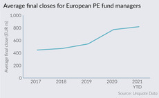 Average final closes for European PE fund managers