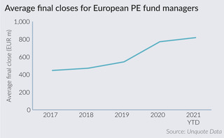 Average fund size reaches new heights amid stark market bifurcation