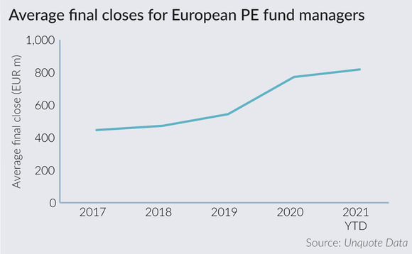 Average final closes for European PE fund managers Average final closes for European PE fund managers