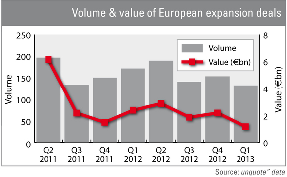 Volume and value of European expansion deals Volume and value of European expansion deals