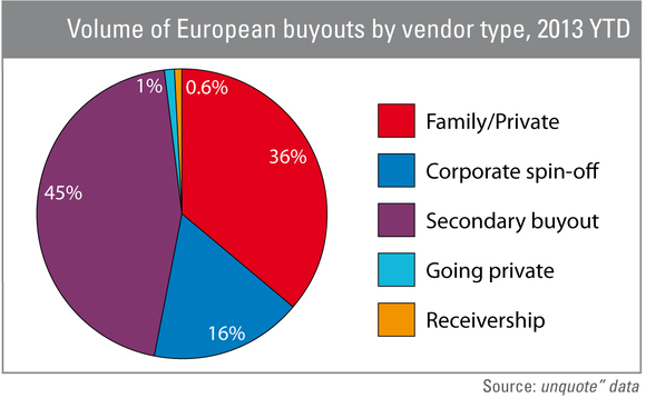 Volume of European buyouts by vendor type in 2013 YTD Volume of European buyouts by vendor type in 2013 YTD