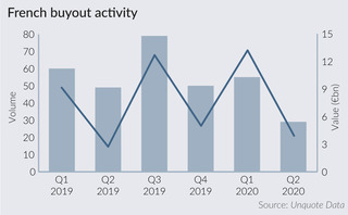 Lockdown impact derails French buyout momentum