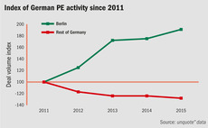 Index of German private equity activity since 2011