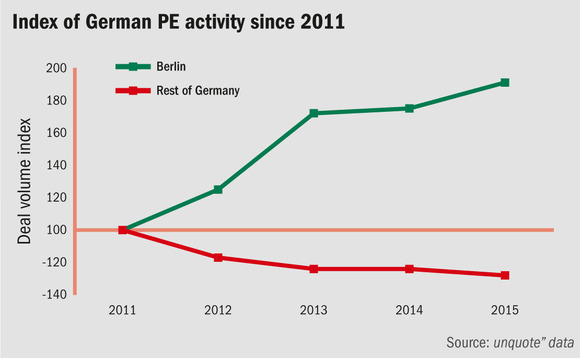 Index of German private equity activity since 2011 Index of German private equity activity since 2011