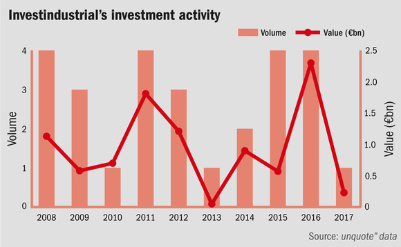 Investindustrial's investment activity