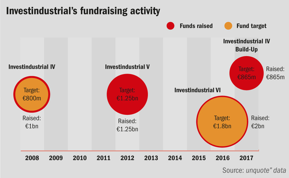 Investindustrial fundraising activity