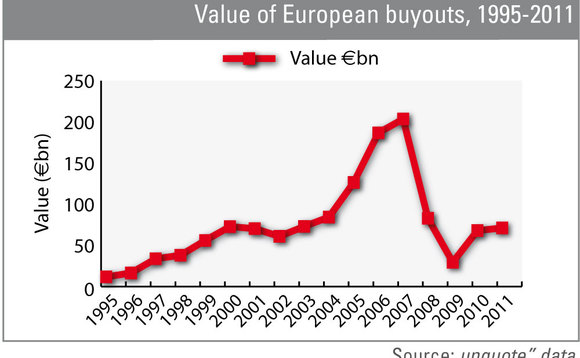 Value of European buyouts 1995-2011 Value of European buyouts 1995-2011
