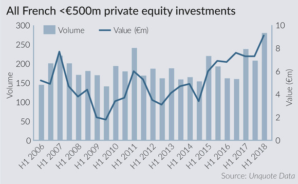 French private equity investments of up to EUR 500m