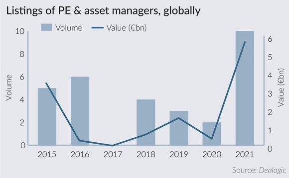 Listings of private equity and asset managers globally