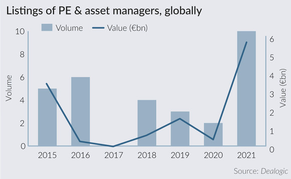 Listings of private equity and asset managers globally Listings of private equity and asset managers globally