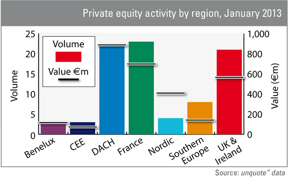 Private equity activity by region January 2013