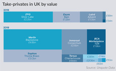 Take-privates in the UK by value