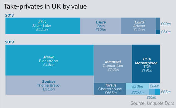 Take-privates in the UK by value Take-privates in the UK by value