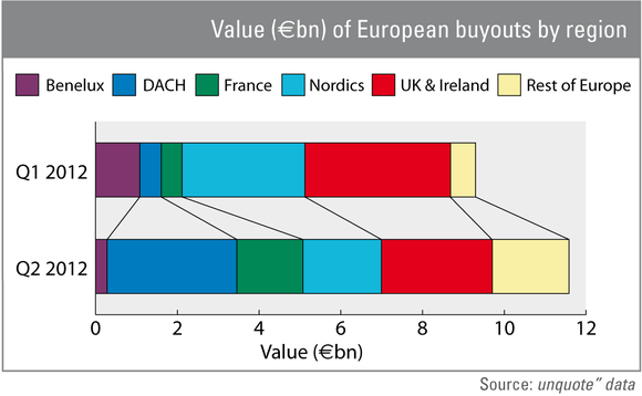 Value of European buyouts by region