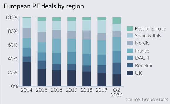 European PE deals by region European PE deals by region