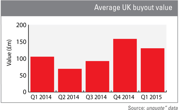Average UK buyout value Average UK buyout value