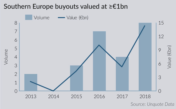 Southern Europe buyouts valued at EUR 1bn and over
