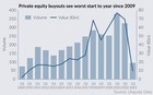 Private equity buyouts see worst start to year since 2009
