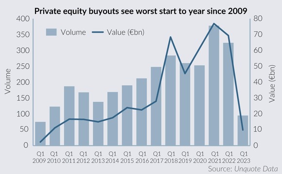 Private equity buyouts see worst start to year since 2009