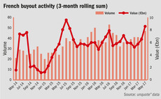 French buyout activity on rolling three month sum