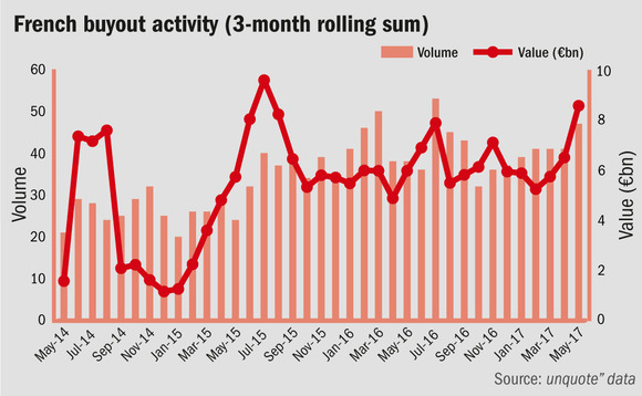 French buyout activity on rolling three month sum French buyout activity on rolling three month sum