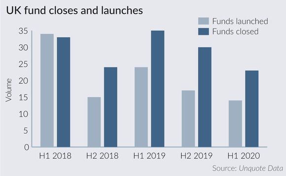 UK fund closes and launches