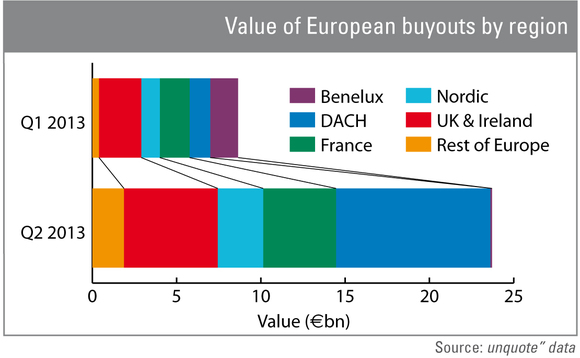 Value of European buyouts by region Value of European buyouts by region