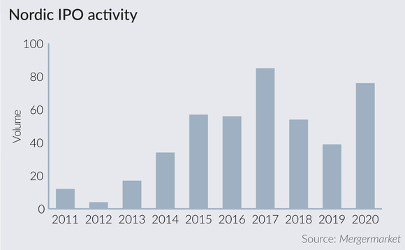 Nordic IPO activity Nordic IPO activity
