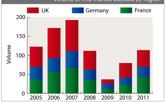 Volume of mid-market buyouts by region Volume of mid-market buyouts by region