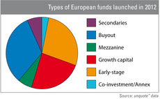 Types of European funds launched in 2012