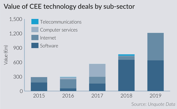 Value of CEE technology deals by sub-sector Value of CEE technology deals by sub-sector