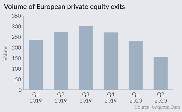Volume of European private equity exits