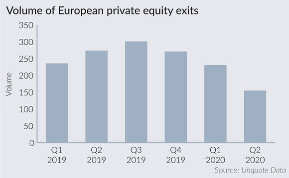 Volume of European private equity exits Volume of European private equity exits
