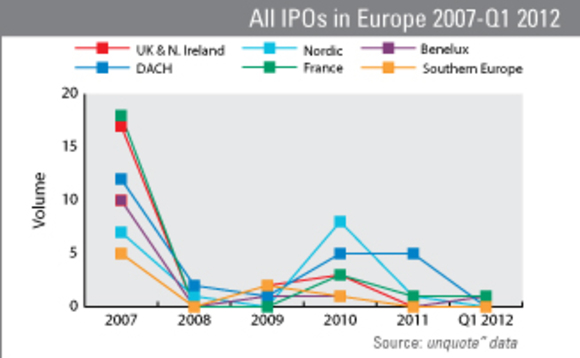 IPOs in all Europe 2007-Q1 2012 IPOs in all Europe 2007-Q1 2012