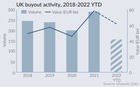 UK buyout activity 2018-2022 YTD