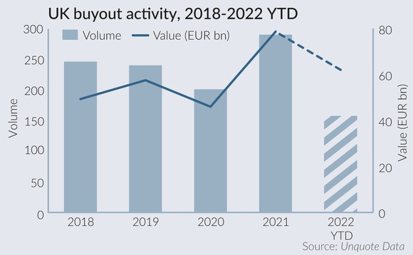 UK buyout activity 2018-2022 YTD