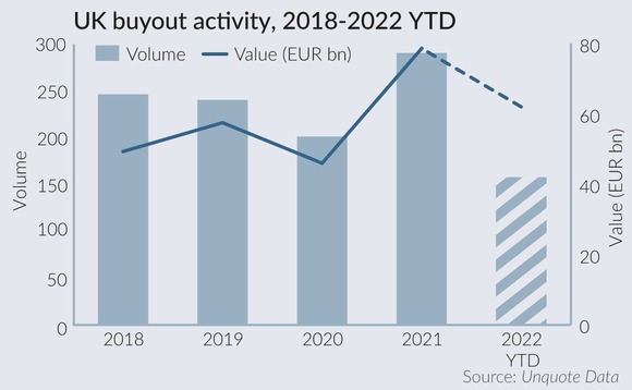 UK buyout activity 2018-2022 YTD UK buyout activity 2018-2022 YTD