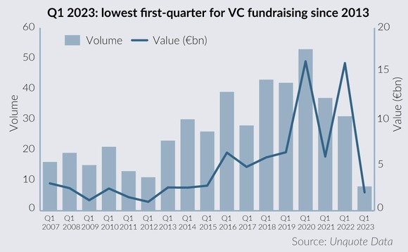Q1 2023 lowest first-quarter for VC fundraising since 2013