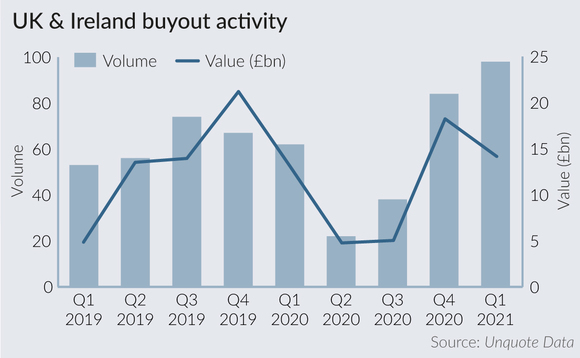 UK & Ireland buyout activity