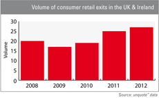 Volume of consumer retail exits in the UK & Ireland
