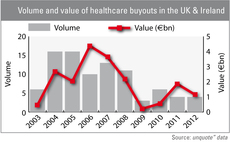 Volume and value of healthcare buyouts in the UK and Ireland