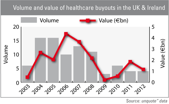 Volume and value of healthcare buyouts in the UK and Ireland