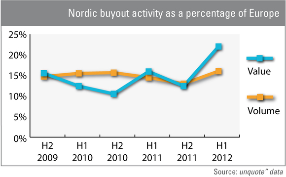 Nordic buyout activity as a percentage of Europe