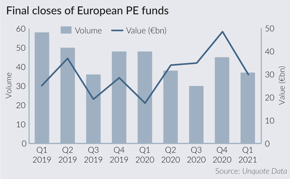Final closes of European private equity funds