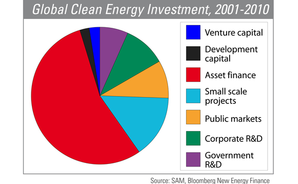 Global Clean Energy Investment