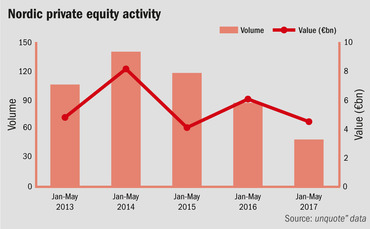 Nordic private equity activity