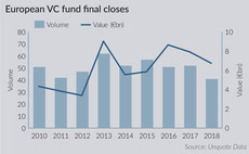 European VC fund final closes