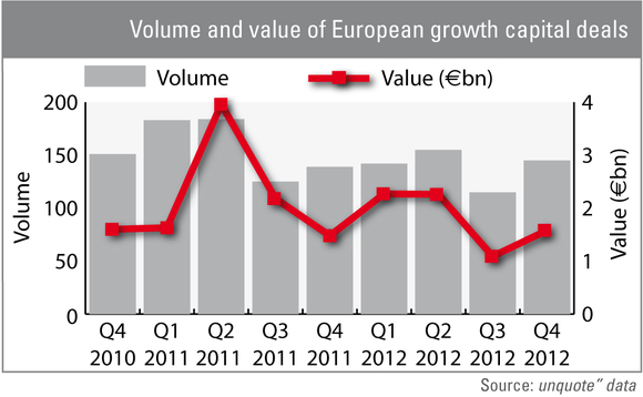 Volume and value of European growth capital deals