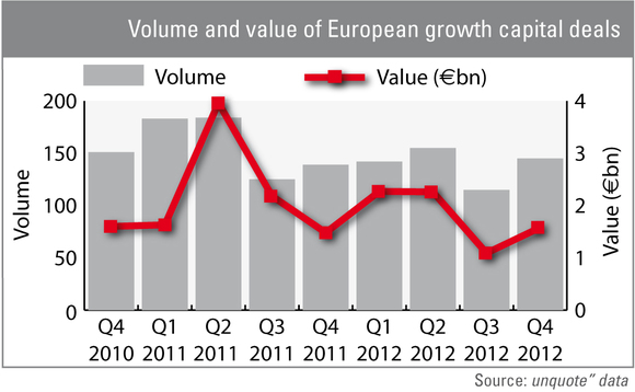 Volume and value of European growth capital deals Volume and value of European growth capital deals