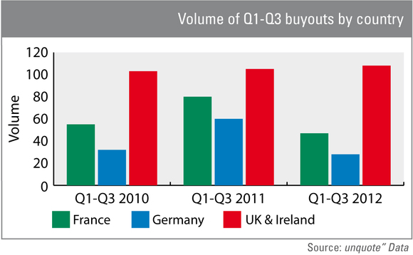Volume of Q1-Q3 buyouts by country Volume of Q1-Q3 buyouts by country